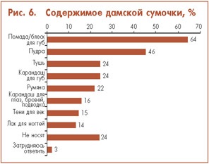 Особливості споживчої поведінки на ринку декоративної косметики статті про рекламу,