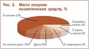 Особливості споживчої поведінки на ринку декоративної косметики статті про рекламу,