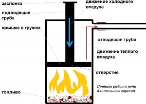 Піч на тирсі тривалого горіння своїми руками відео