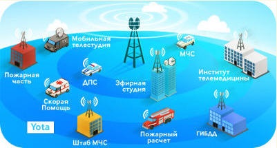 Підключення юридичних осіб до мережі yota, настройка будь-якого обладнання 4g