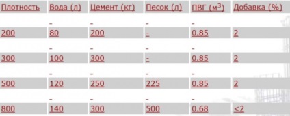 Polistiren beton blocuri caracteristici, argumente pro și contra, dimensiuni și prețuri, construcții și reparații