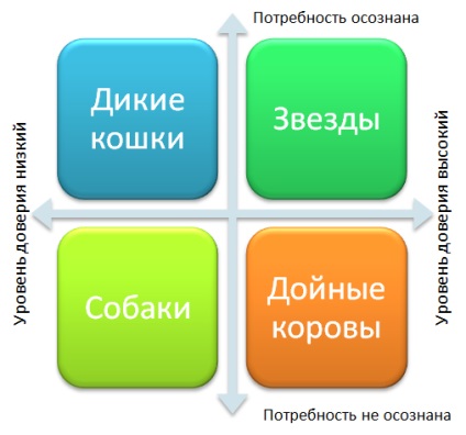 Потенційні клієнти цинічна класифікація за мотивами матриці БКГ