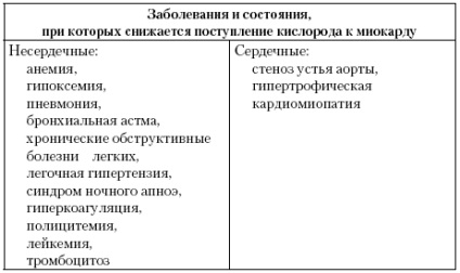 Ischemie miocardică tranzitorie - cardiologie în practica zilnică