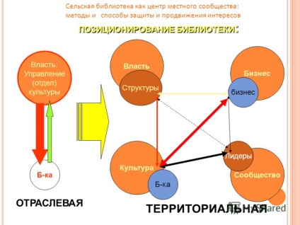 Презентація на тему сільська бібліотека як центр місцевої громади методи і способи захисту і