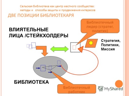 Презентація на тему сільська бібліотека як центр місцевої громади методи і способи захисту і