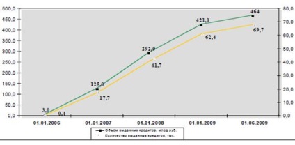 Motivele și istoricul apariției și dezvoltării relațiilor de credit