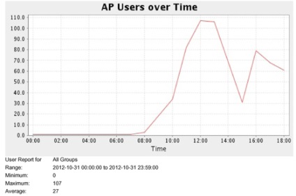 Principiile organizării wi-fi la evenimentele de masă