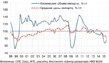 Проблеми стимулювання сукупного попиту в економіці Росії - фундаментальні дослідження