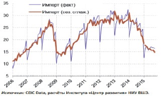 Проблеми на стимулиране на съвкупното търсене в руската икономика - фундаменталните изследвания