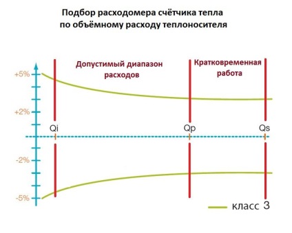 Розрахунок і підбір - теплолічильника квартирного