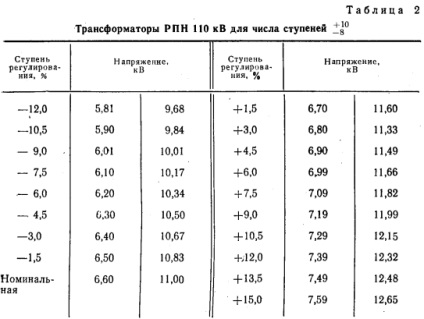 Розрахунок напруги при регулюванні відгалужень трансформатора з РПН