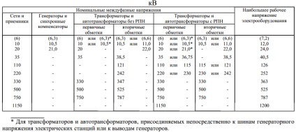 Розрахунок напруги при регулюванні відгалужень трансформатора з РПН