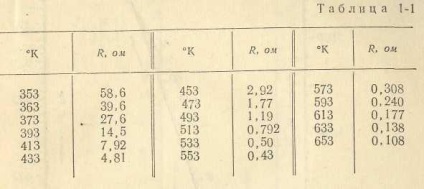 Calculul principalilor parametri și caracteristici ale termistoarelor