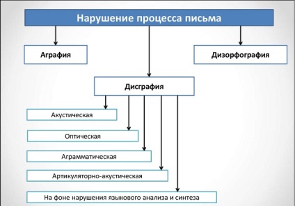 Розлад мови і листи аграфия види, причини, симптоми, лікування