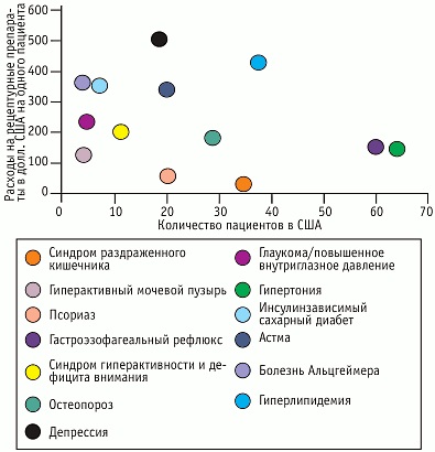 Ринок засобів для лікування синдрому роздратованого кишечника