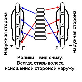 Ротація (перестановка) коліс на роликах