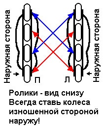 Rotația (permutarea) roților pe role