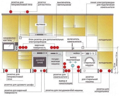 Розетки для кухні як вибрати і встановити розетки