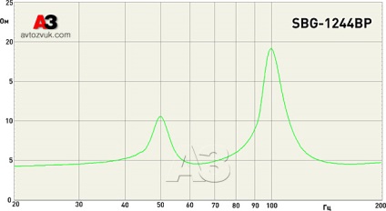 Сабвуфер alpine sbg-1244bp, журнал автозвук
