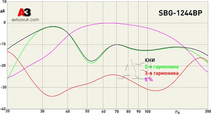 Сабвуфер alpine sbg-1244bp, журнал автозвук