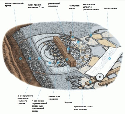 Grădină mozaic cum să faci o cale cu mâinile tale (o cale cu un mozaic de piatră) - articol, fotografie,