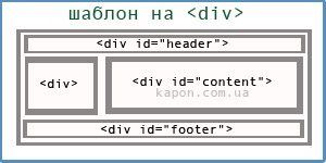 Șablonul site-ului utilizând eticheta div