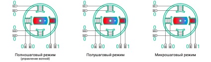 Motoare Stepper - wiki iarduino