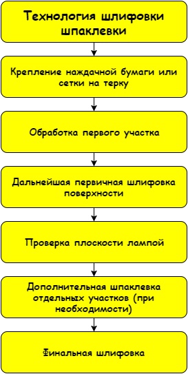 Шліфування шпаклівки як і чим шліфувати, використовувані інструменти і шкурки