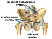 Сімфізіт при вагітності що це, симптоми і лікування