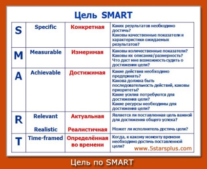 Система визначення мети по Франкліну