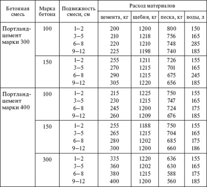 Compoziția betonului pentru componentele de șapă și proporțiile lor corecte