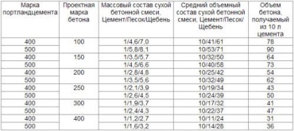 Compoziția betonului pentru componentele de șapă și proporțiile lor corecte