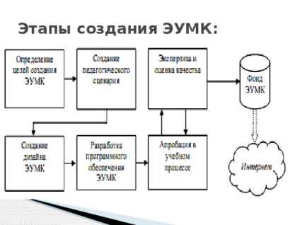 Crearea de truse electronice de predare și metodologie, proiectare, instrumente