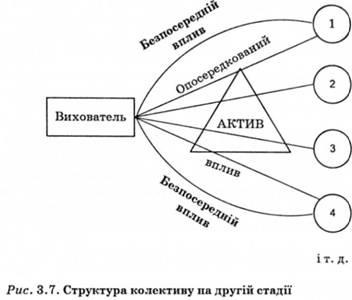 Etape de dezvoltare a echipei - teoria și metodologia educației - Biblioteca rusă Omelianenko vl