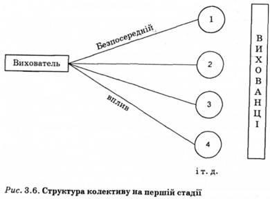 Etape de dezvoltare a echipei - teoria și metodologia educației - Biblioteca rusă Omelianenko vl