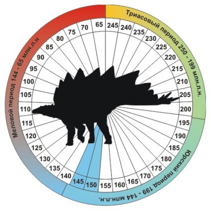 Stegosaurus, totul despre stegosaurus, despre stegosaurus, dinozaur stegosaurus din perioada jurasica, despre dinozauri,