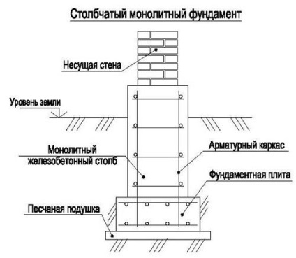 Стовпчастий фундамент для будинку своїми руками покрокова відео інструкція, фото і схеми