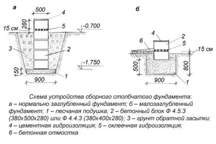 Стовпчастий фундамент для будинку своїми руками покрокова відео інструкція, фото і схеми