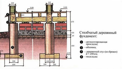 Fundația coloană a casei cu propriile mâini pas cu pas instrucțiuni video, fotografii și diagrame