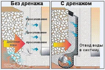 Construim o pivniță pe un sit cu un nivel ridicat de apă subterană