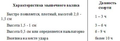 Судово-медична характеристика та оцінка посмертних змін