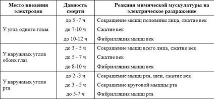 Судово-медична характеристика та оцінка посмертних змін