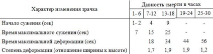 Судово-медична характеристика та оцінка посмертних змін