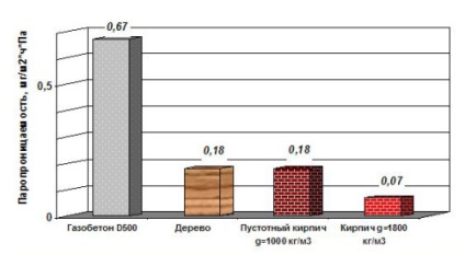 Tabelul de permeabilitate a vaporilor materialelor de construcție (fragment)