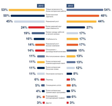 Поточні очікування фінансових директорів від зміни роботи