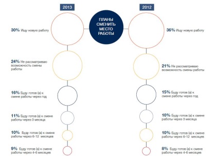 Așteptările curente ale CFO de la schimbarea locurilor de muncă