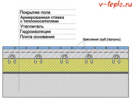 Теплий водяний підлогу своїми руками - перевірена інструкція по монтажу відео і схеми укладання