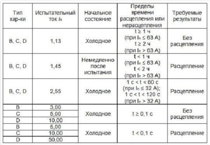 Caracteristicile tehnice ale întrerupătoarelor de circuit