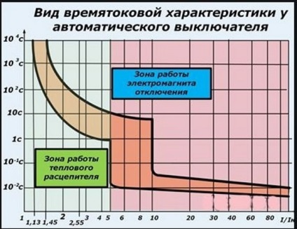 Caracteristicile tehnice ale întrerupătoarelor de circuit