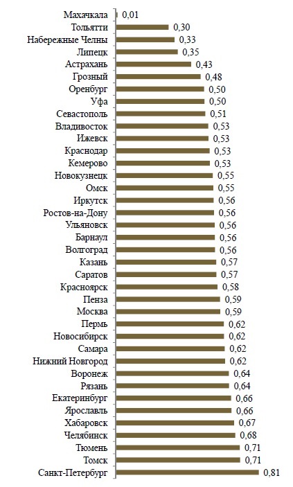 Togliatti nu este numai cel mai sărac, ci și unul dintre cele mai grave orașe din Rusia, Togliatti plus